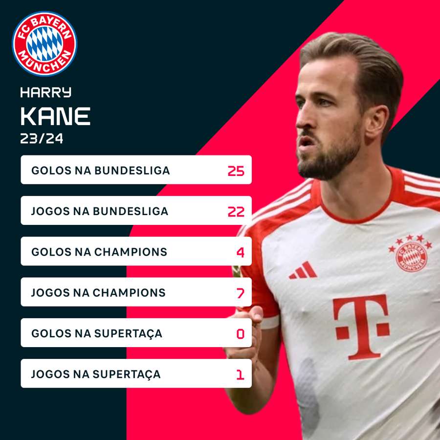 Estatísticas de Harry Kane no Bayern de Munique Estatísticas de Harry Kane no Bayern de Munique