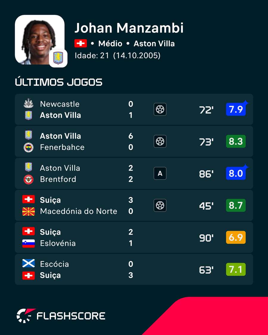 A forma recente de Manzambi
