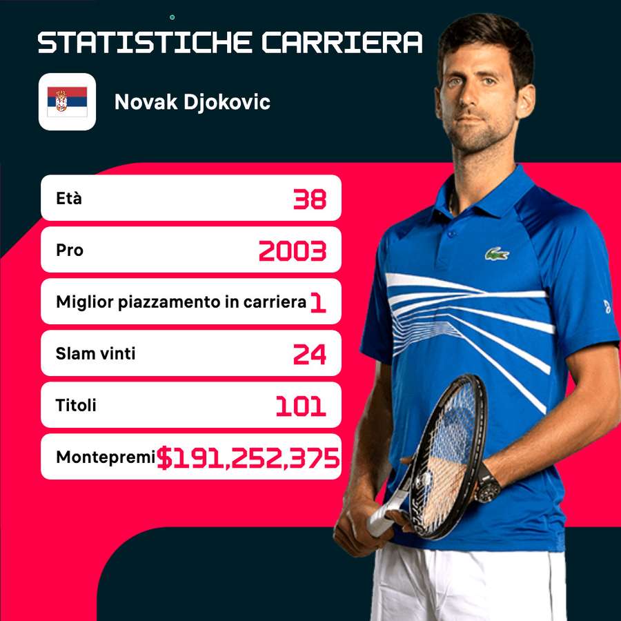 I numeri della carriera di Djokovic I numeri della carriera di Djokovic
