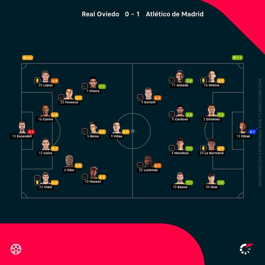 Las notas del Oviedo-Atlético de Madrid