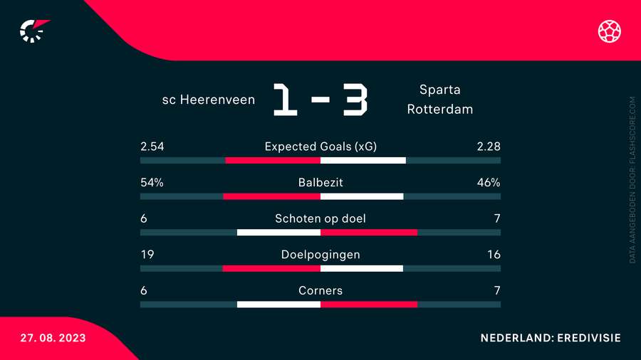 Statistieken Heerenveen-Sparta