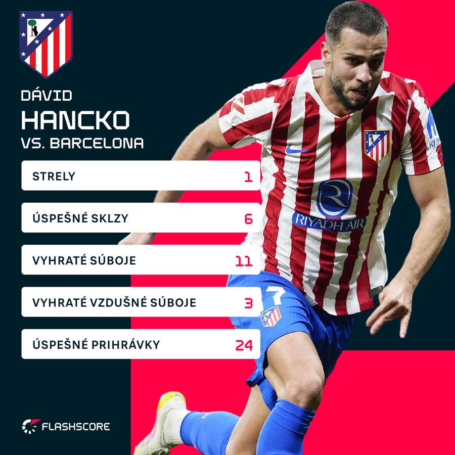 Hancko a jeho čísla proti Barcelone. Hancko a jeho čísla proti Barcelone.