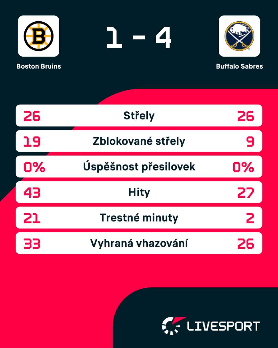 Statistiky zápasu.