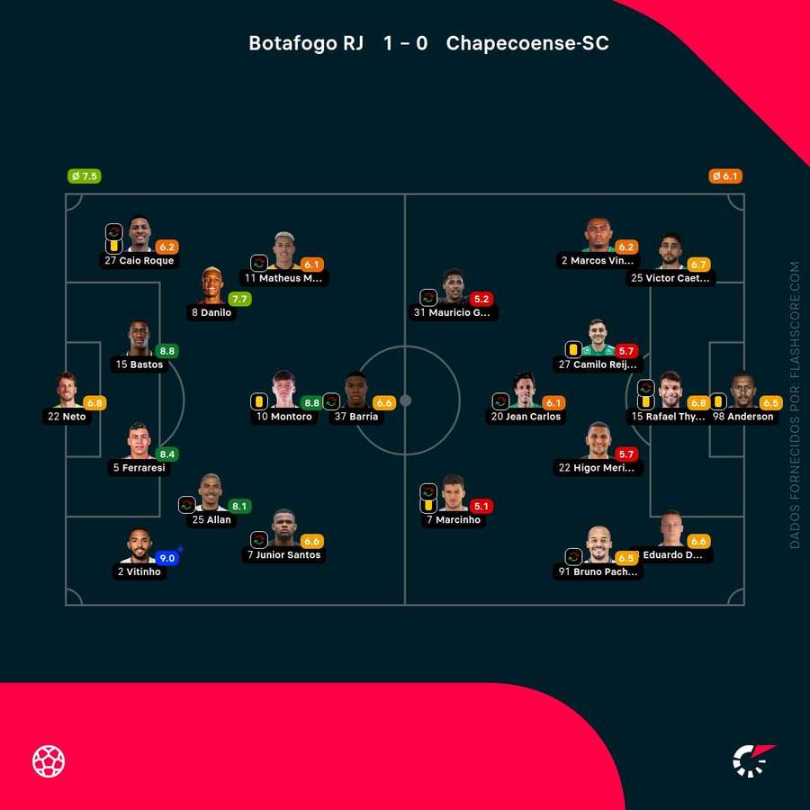 Notas finais dos jogadores