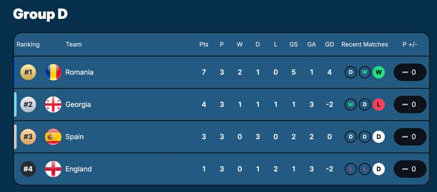 Clasament final Grupa D