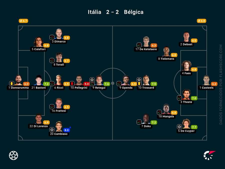 As pontuações dos jogadores