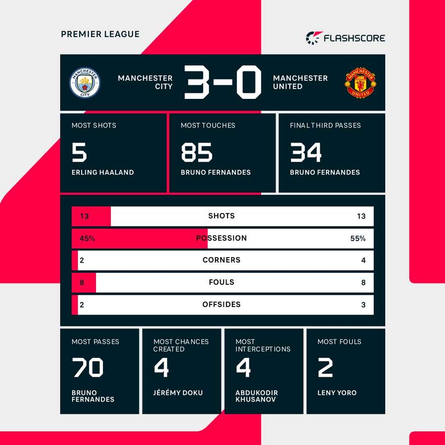 The match stats