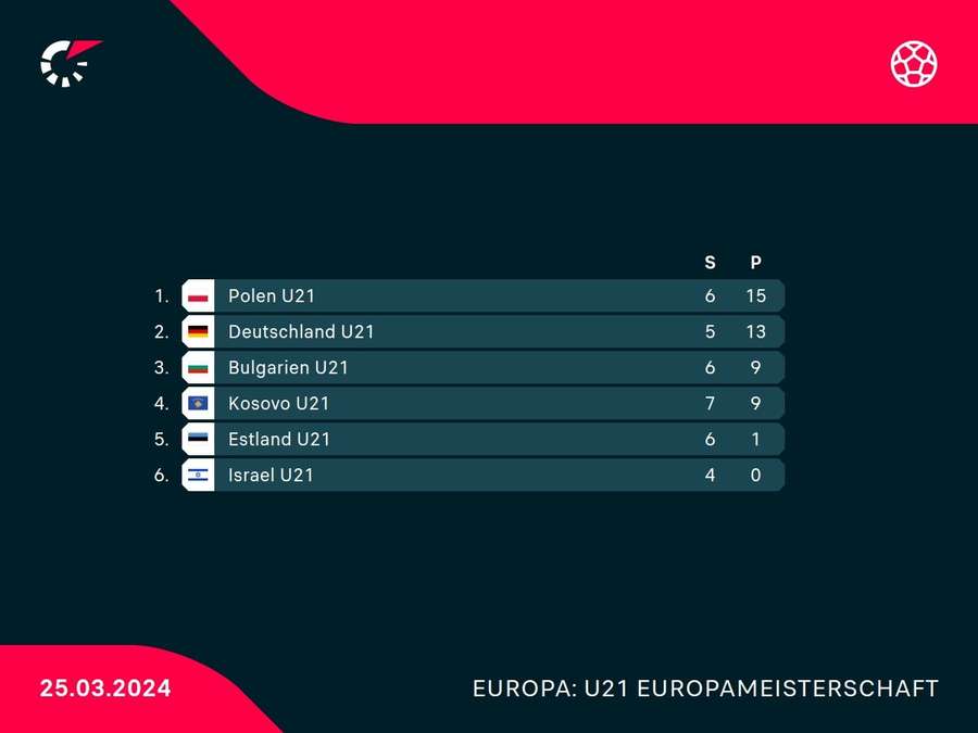 Die Tabelle der deutsche U21-Qualigruppe