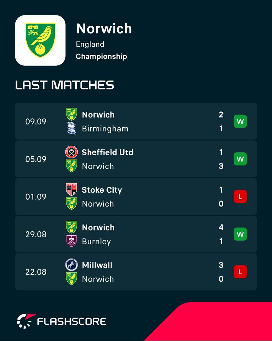 Norwich recent form