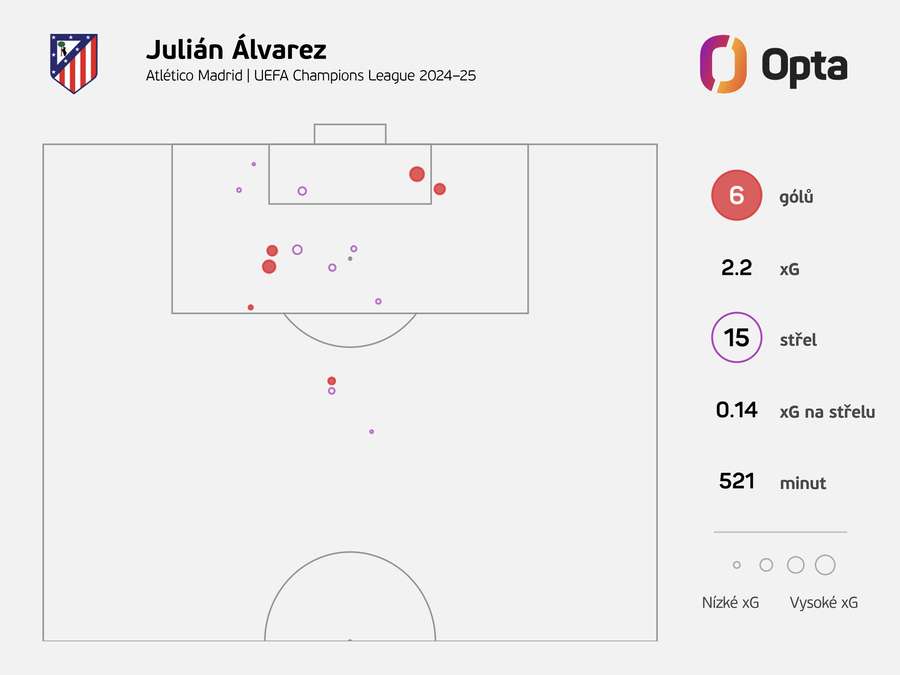 Střelecké statistiky Juliana Álvareze v aktuální sezoně Ligy mistrů