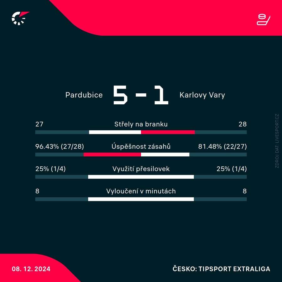 Statistiky zápasu