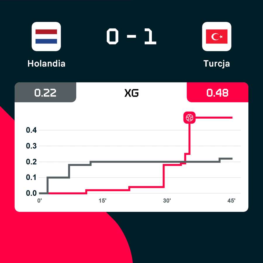 Wskaźnik xG po 45 minutach meczu Holandia - Turcja