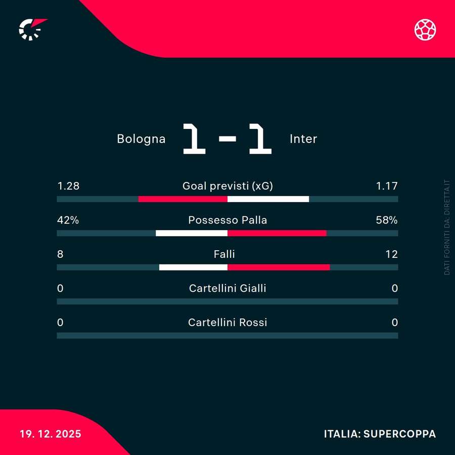 Le statistiche del match al termine dei tempi regolamentari