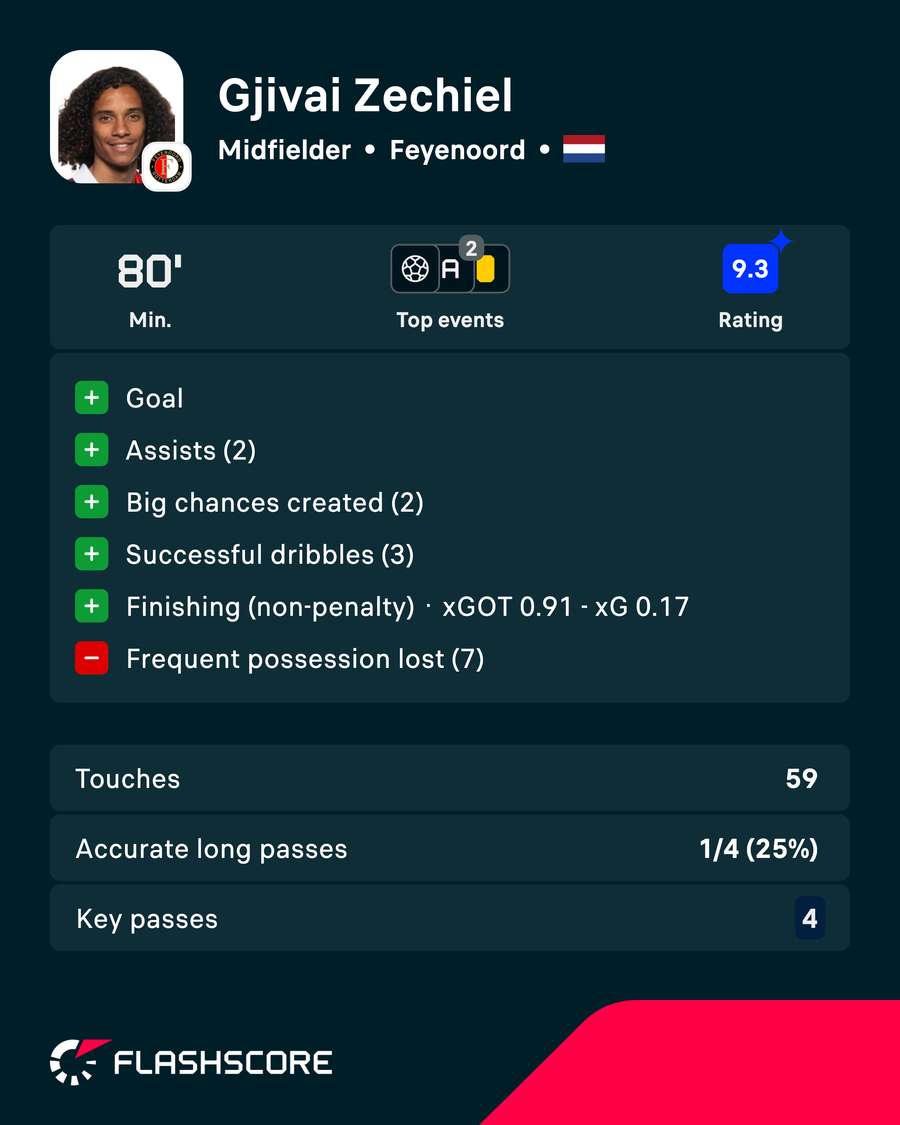 Gjivai Zechiel's performance in numbers
