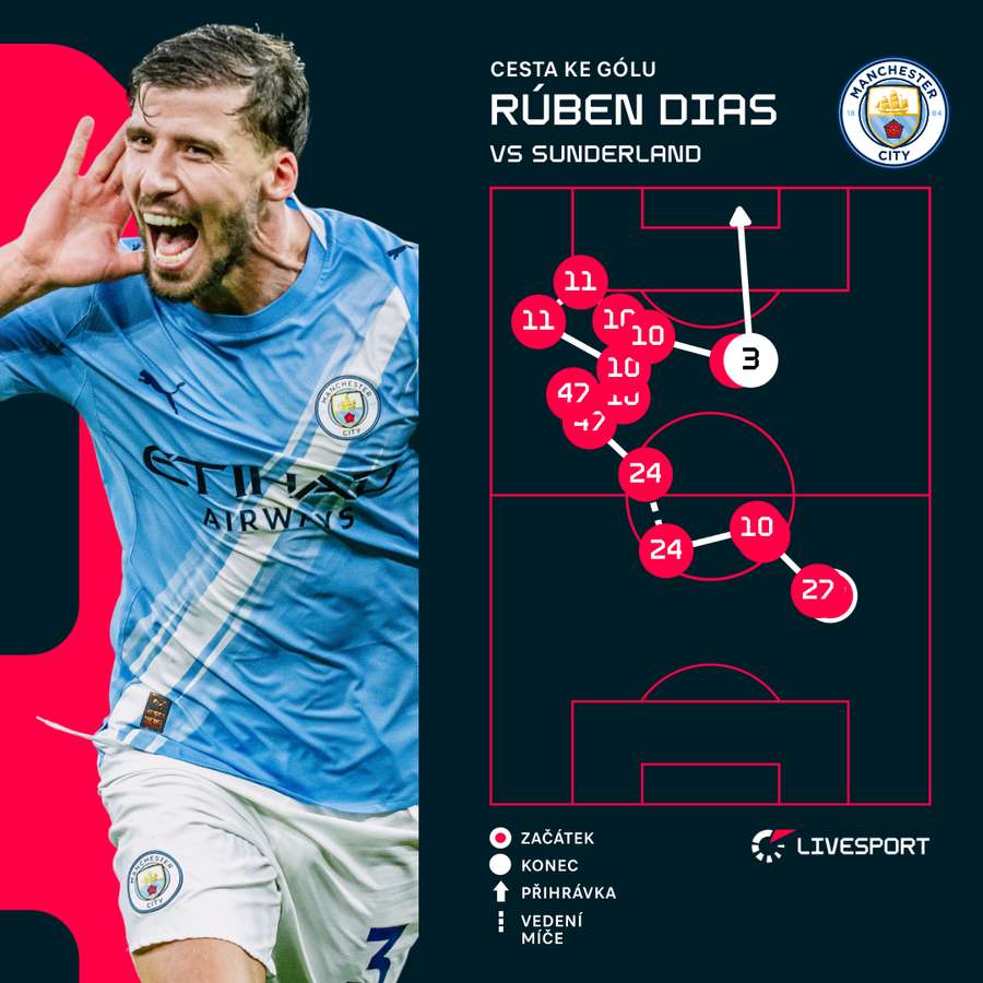 Dias poslal City proti Sunderlandu do vedení 1:¨0 Dias poslal City proti Sunderlandu do vedení 1:¨0