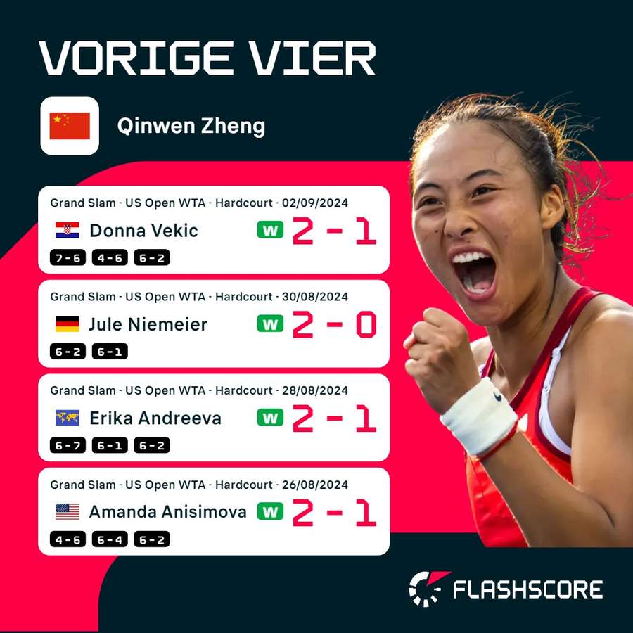 De weg naar de kwartfinale van Zheng