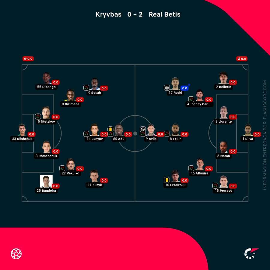 Estadísticas del Kryvbas-Betis