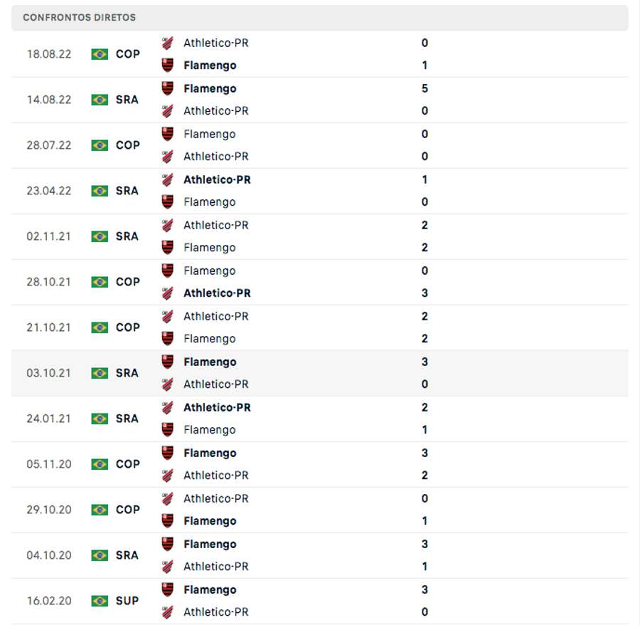 Jogos da década entre Flamengo e Athletico