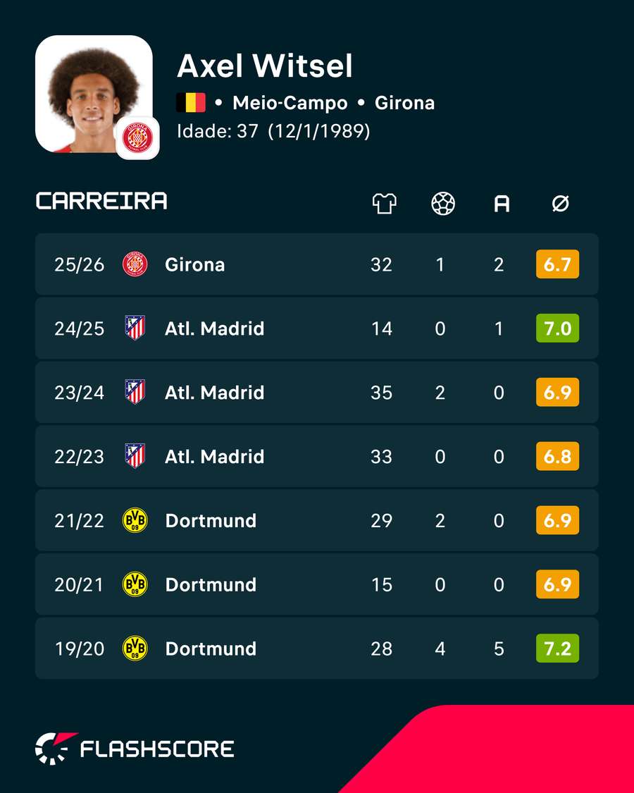 Os números de Witsel Os números de Witsel
