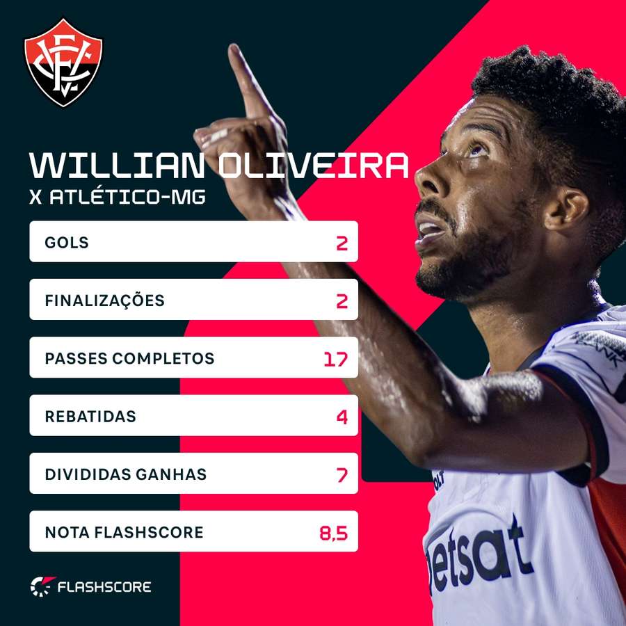 Os números de Willian Oliveira na vitória sobre o Atlético-MG