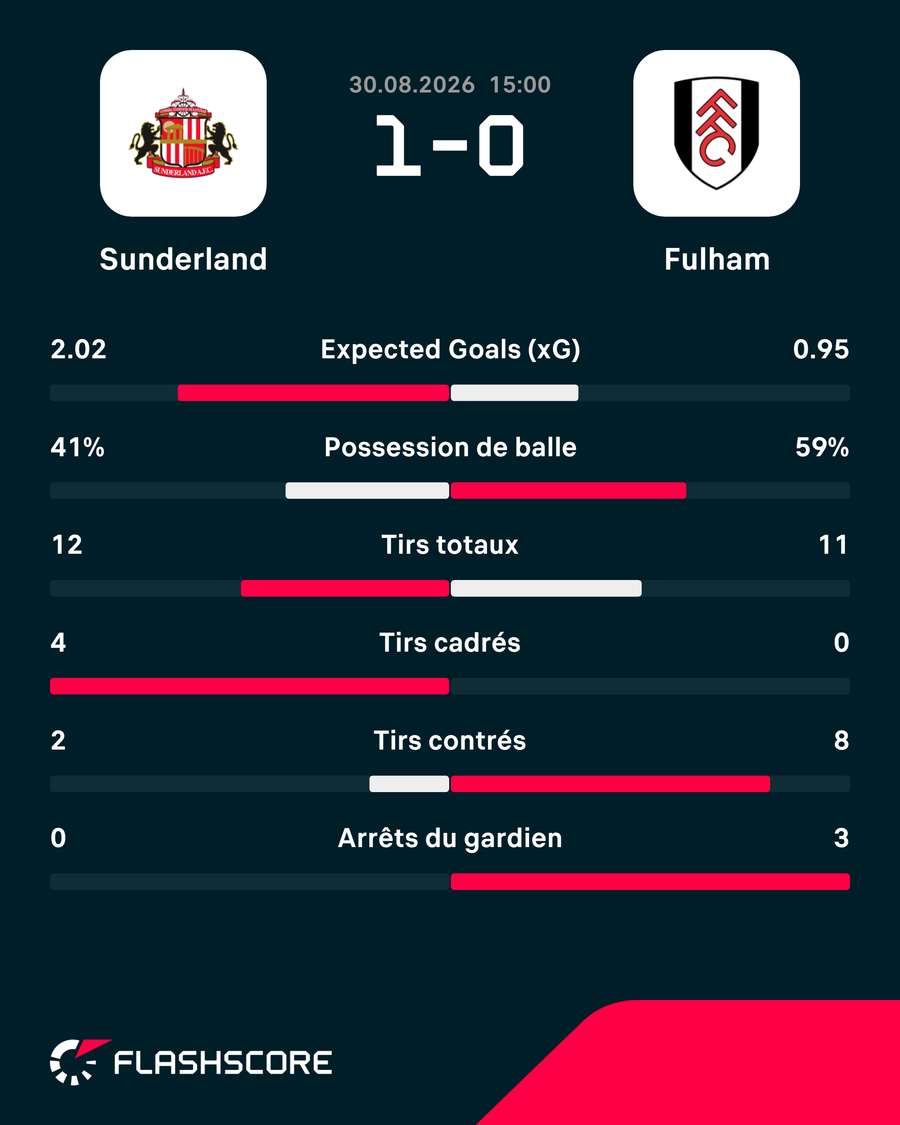 Les statistiques principales de Sunderland-Fulham Les statistiques principales de Sunderland-Fulham