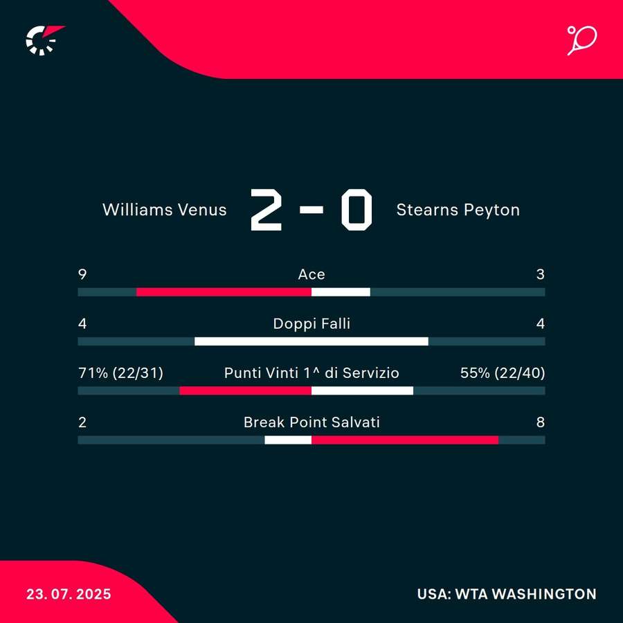 Le statistiche del match