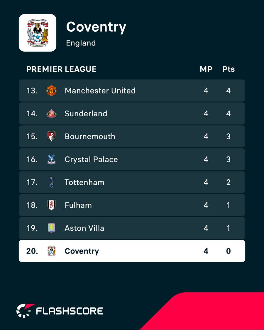 Position actuelle de Coventry en Premier League