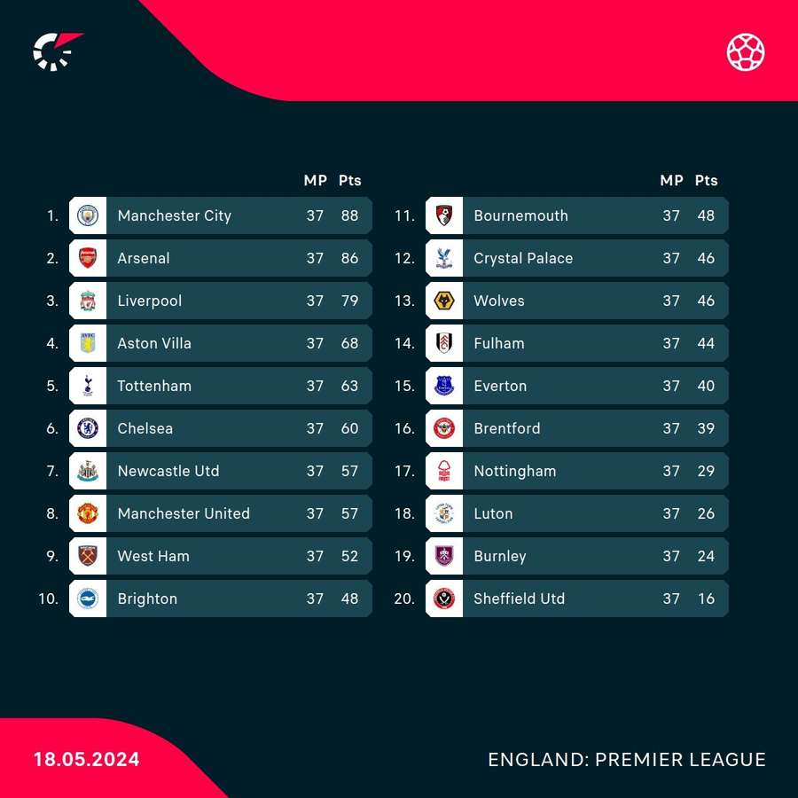 Premier League tabel