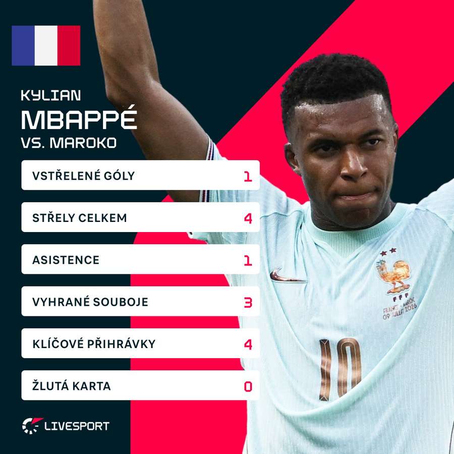 Mbappé hrál do 77. minuty. Mbappé hrál do 77. minuty.
