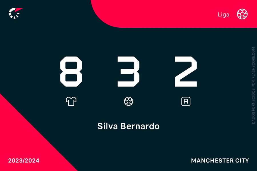 Os números de Bernardo Silva na Premier League 2023/24