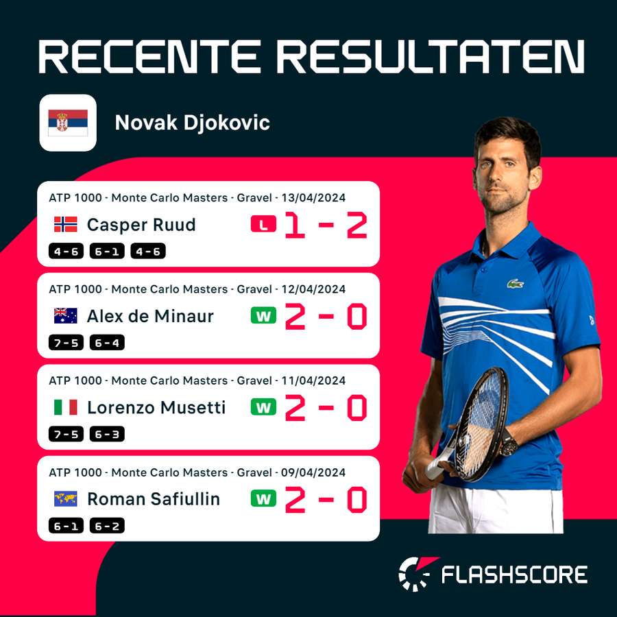 Recente resultaten Djokovic