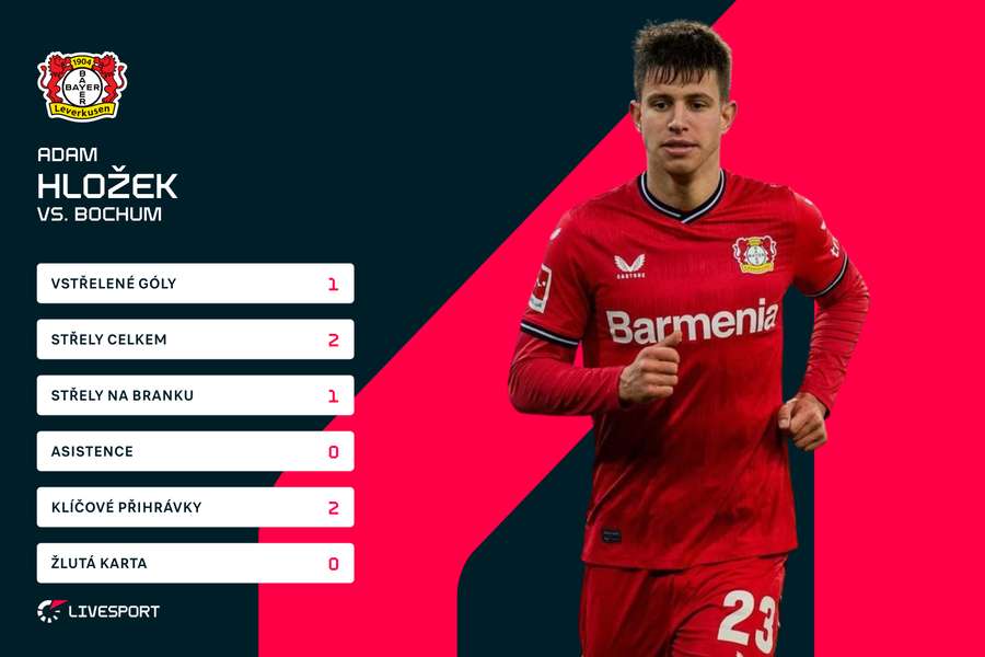 Individuální statistiky Adama Hložka proti Bochumi