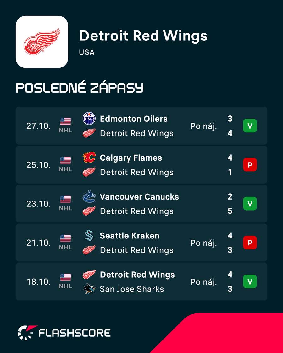 Posledné zápasy Red Wings.
