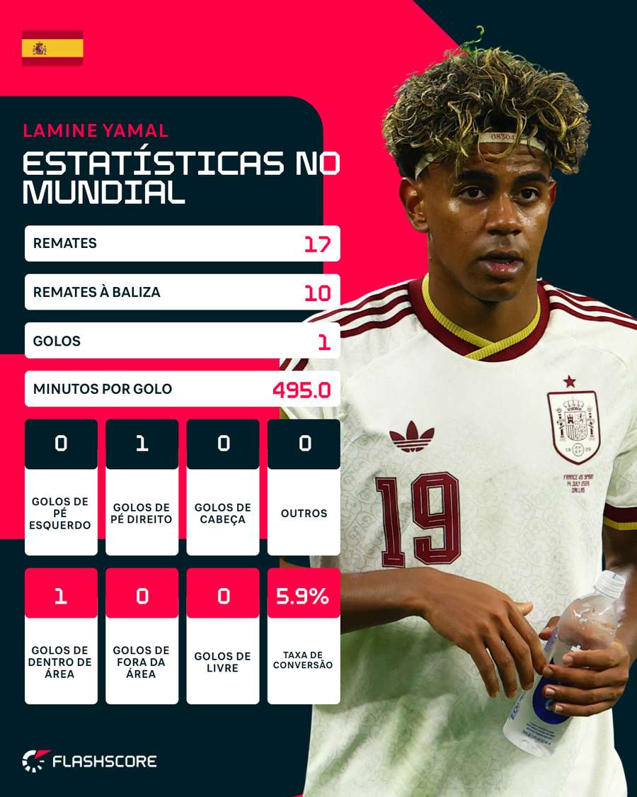 As estatísticas de Lamine Yamal no Mundial As estatísticas de Lamine Yamal no Mundial