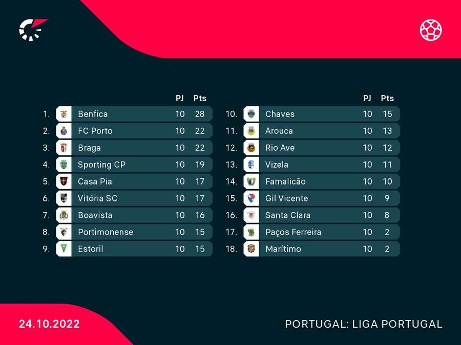 Classificação da Liga Portuguesa à 10.ª jornada