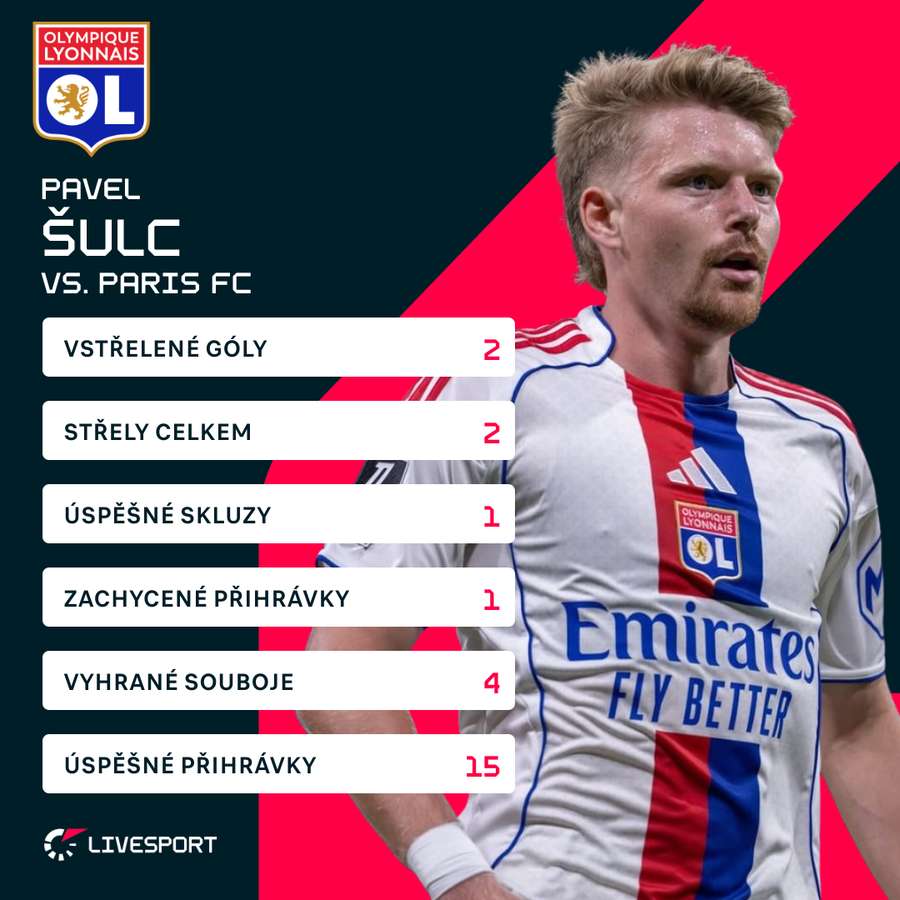 Šulc a jeho statistiky proti Paris FC Šulc a jeho statistiky proti Paris FC