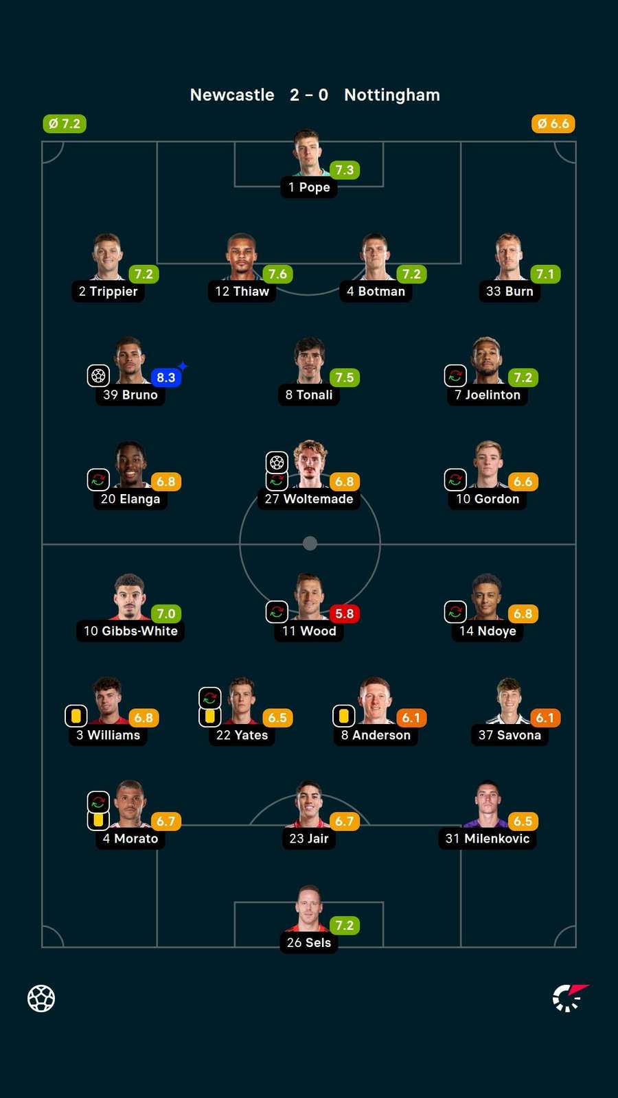 As notas dos jogadores titulares de Newcastle e Nottingham Forest