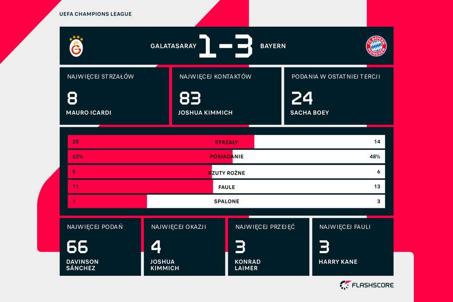 Wynik i statystyki meczu Galatasaray-Bayern