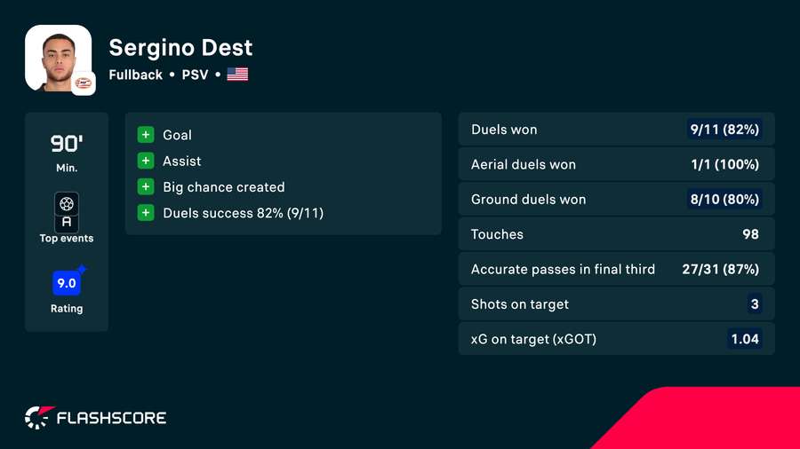 Sergino Dest's stats against FC Utrecht Sergino Dest's stats against FC Utrecht