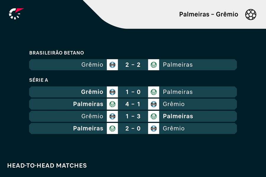 Os resultados dos últimos cinco encontros entre Palmeiras e Grêmio