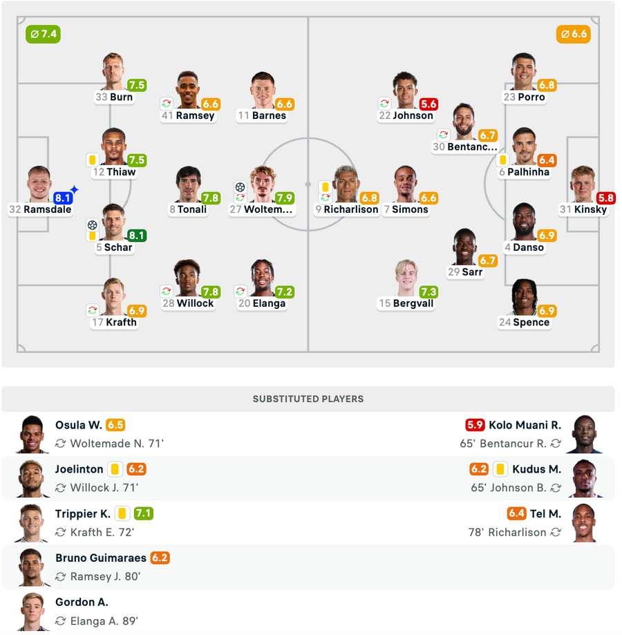 Note și echipele de start Note și echipele de start