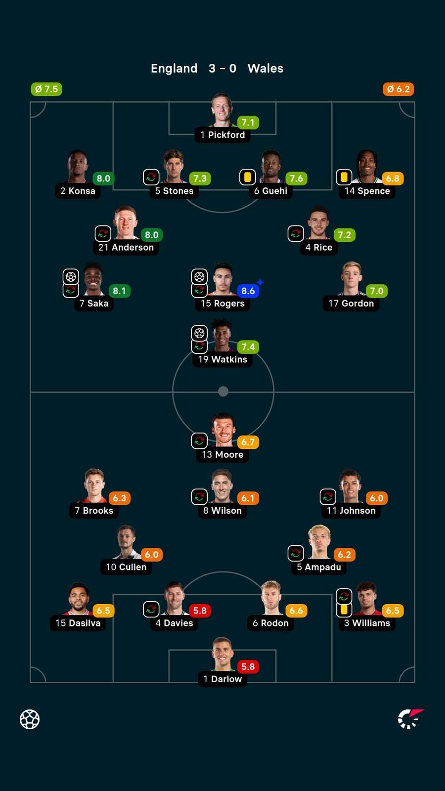 Player ratings Player ratings