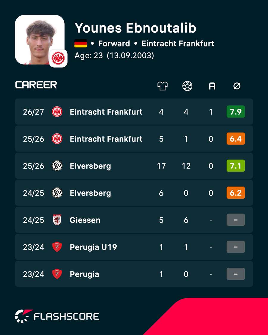 Ebnoutalib's domestic league stats Ebnoutalib's domestic league stats