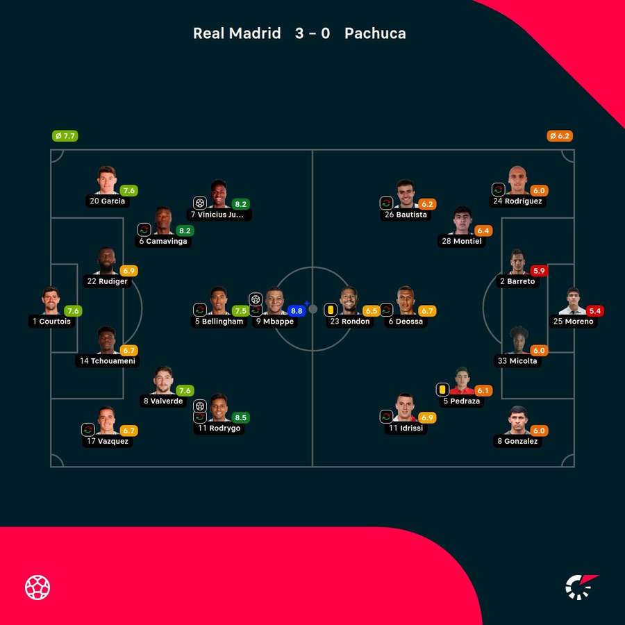 As notas dos jogadores titulares de Real Madrid e Pachuca na decisão As notas dos jogadores titulares de Real Madrid e Pachuca na decisão