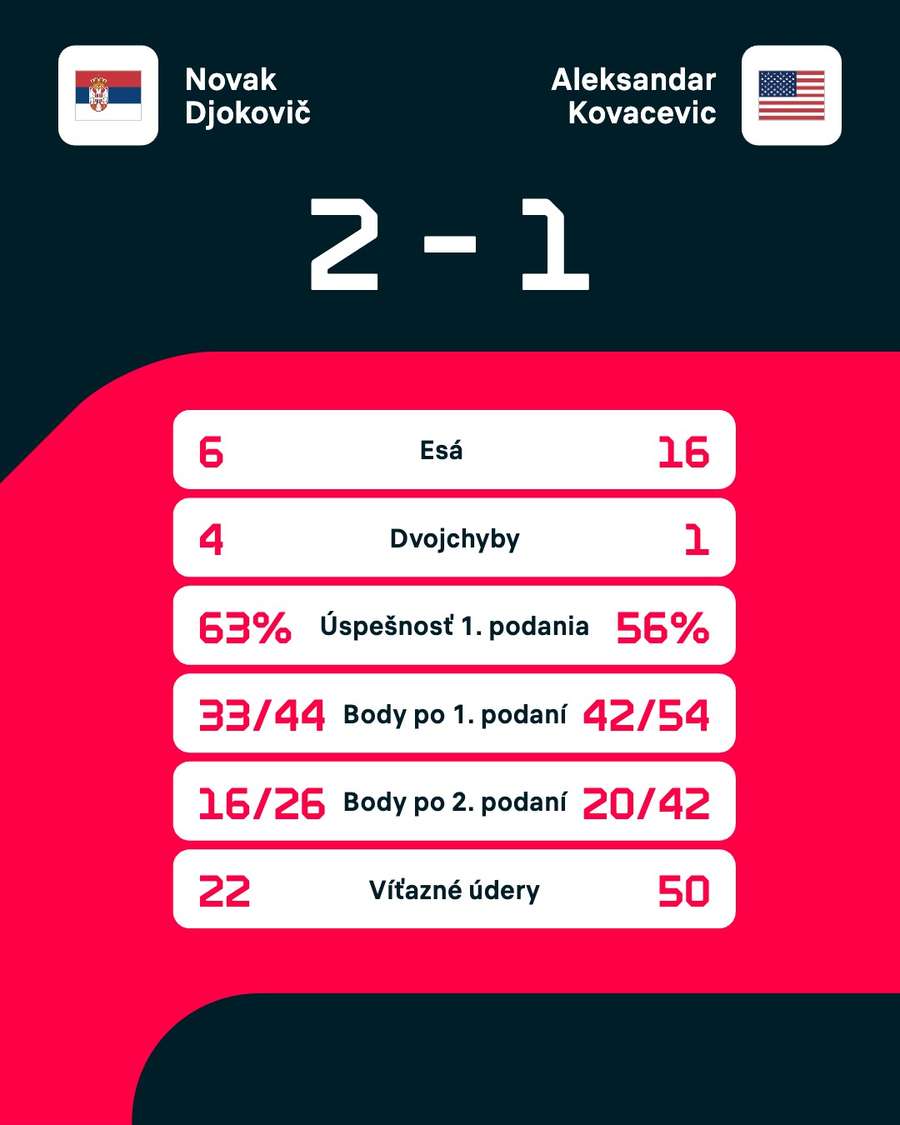 Štatistiky zápasu.