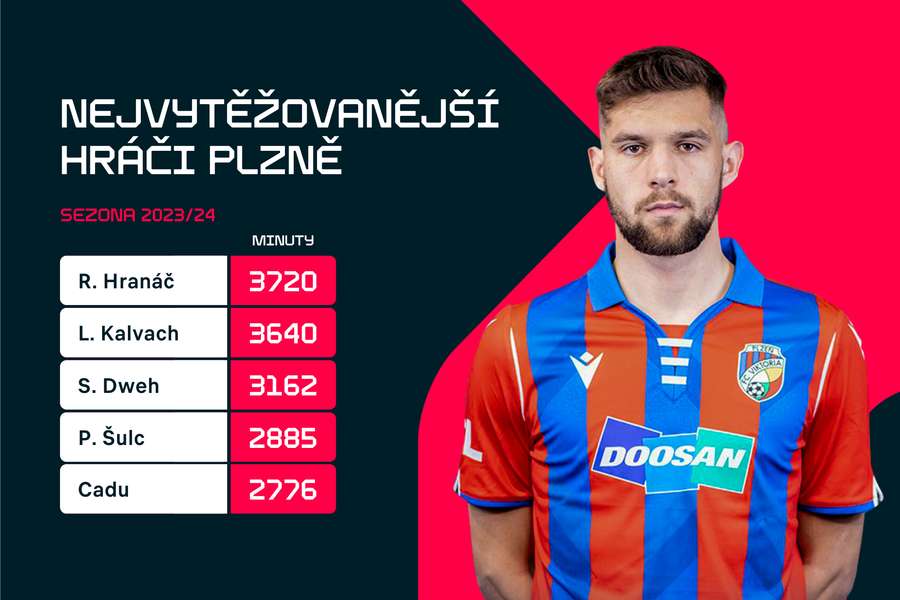 Hráči Plzně s největším herním vytížením napříč všemi soutěžemi.