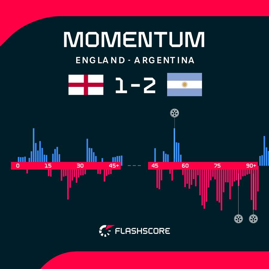 England vs Argentina - Momentum shift England vs Argentina - Momentum shift
