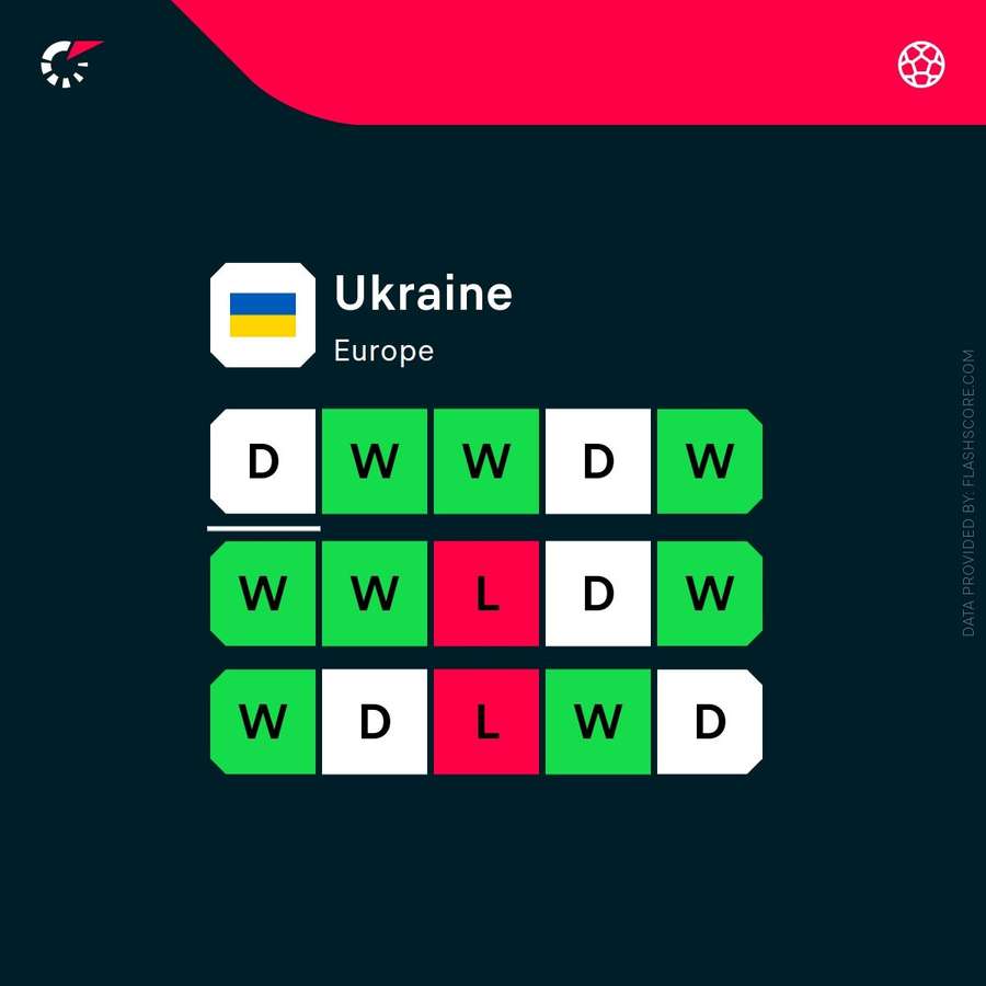 Recente vorm van Oekraïne