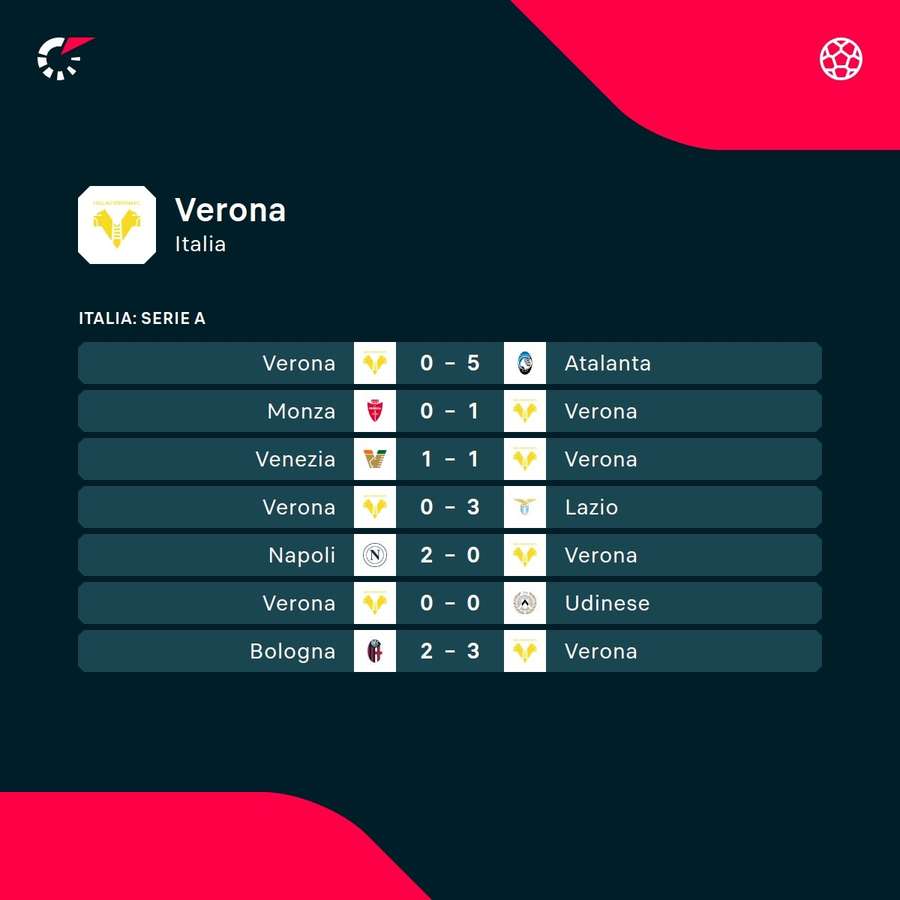 Le ultime uscite del Verona