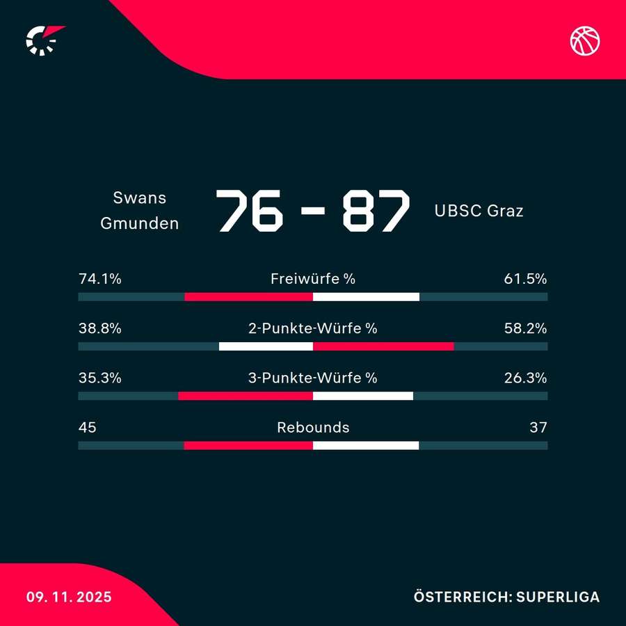 Swans Gmunden vs. UBSC Graz Swans Gmunden vs. UBSC Graz